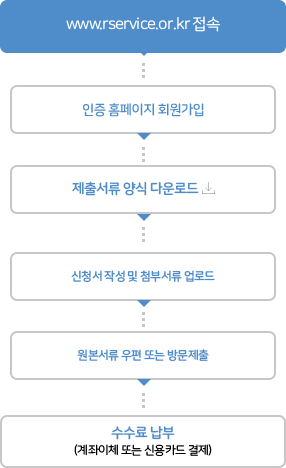 인증절차